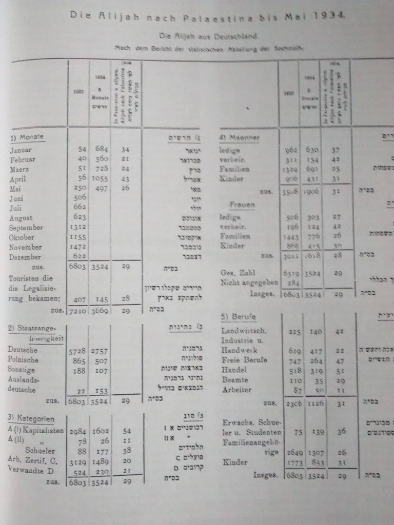 Statistik aus dem MB der Vereinigung Deutscher Einwanderer, Mai 1934
